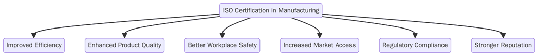 Benefits of ISO certification in manufacturing