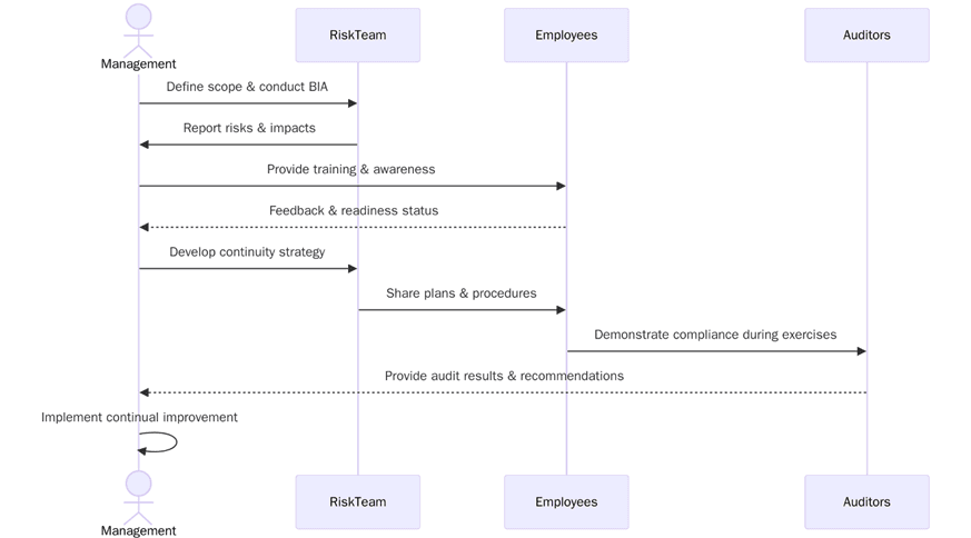 Requirements for ISO 22301 certification