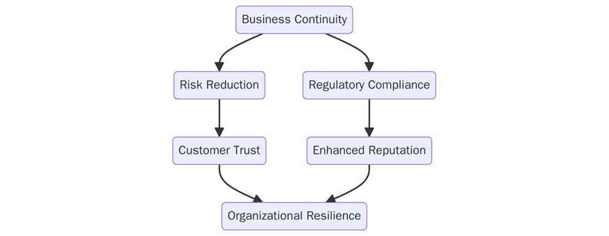Benefits of ISO 22301 certification