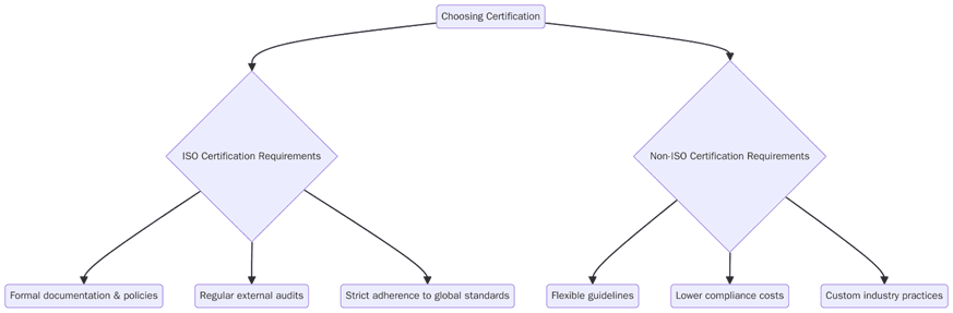 Requirements when choosing ISO vs non-ISO certifications
