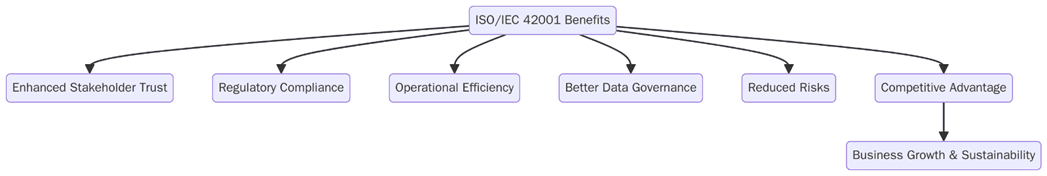 Benefits of ISO/IEC 42001