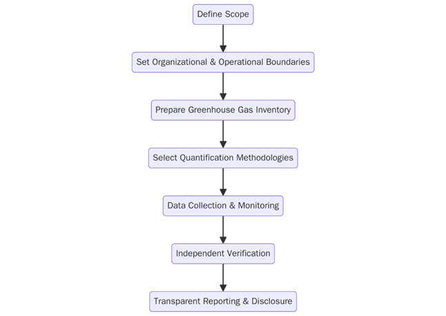 Requirements for ISO 14064