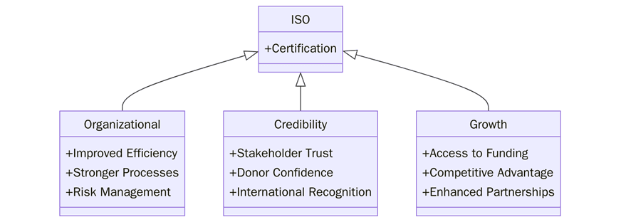 Benefits of ISO certification in NGOs and nonprofits