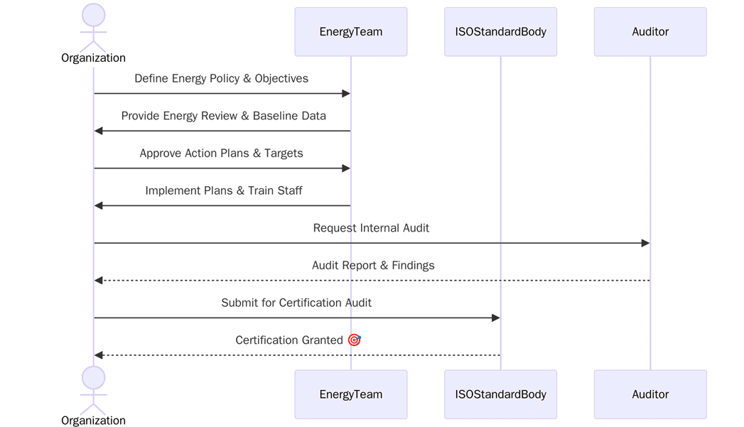 Requirements for ISO 50001 certification