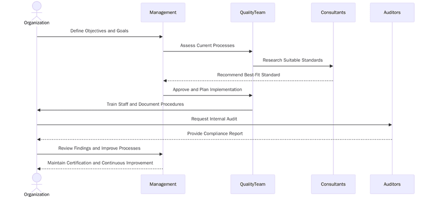 Requirements to choose and implement the right standard
