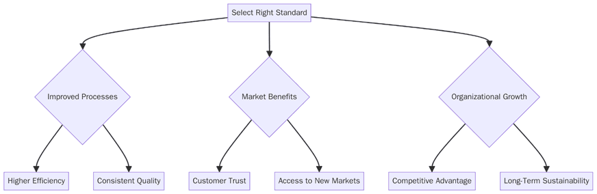 Benefits of picking the right standard