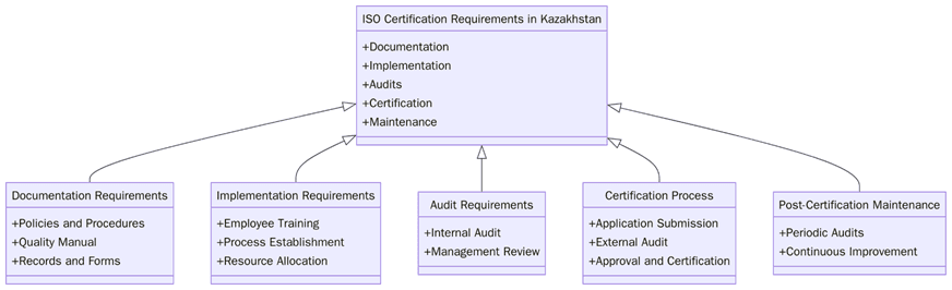 Requirements of ISO Certifications in Kazakhstan