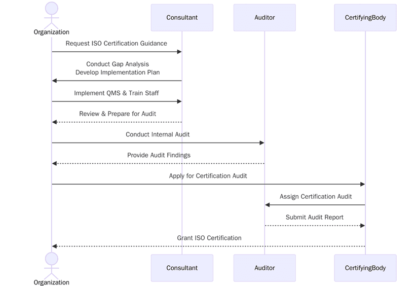 Requirements of ISO Certifications in Jamaica