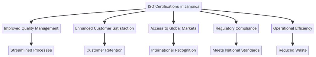 Benefits of ISO Certifications in Jamaica