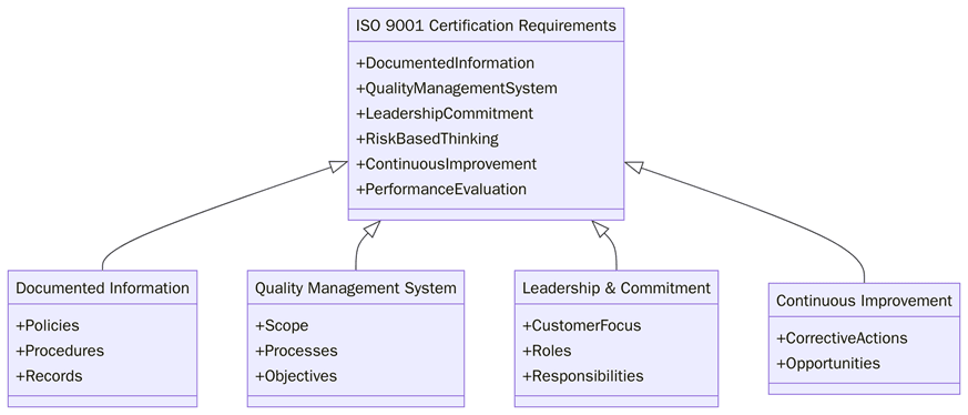 Requirements for ISO 9001 certification