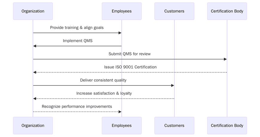 Benefits of ISO 9001 certification