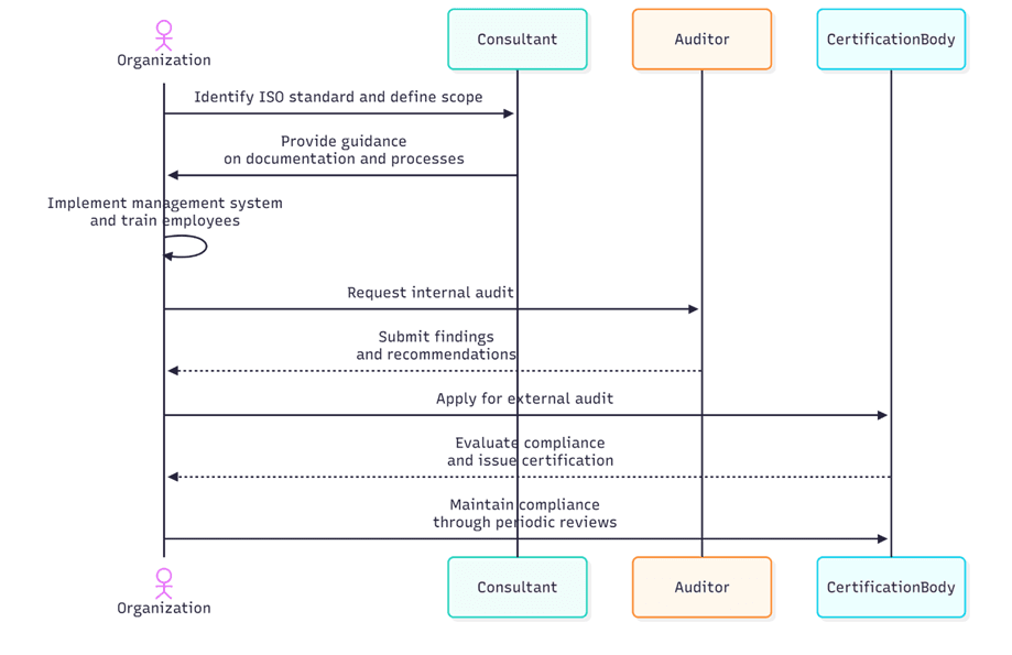Requirements of ISO Certifications in Japan