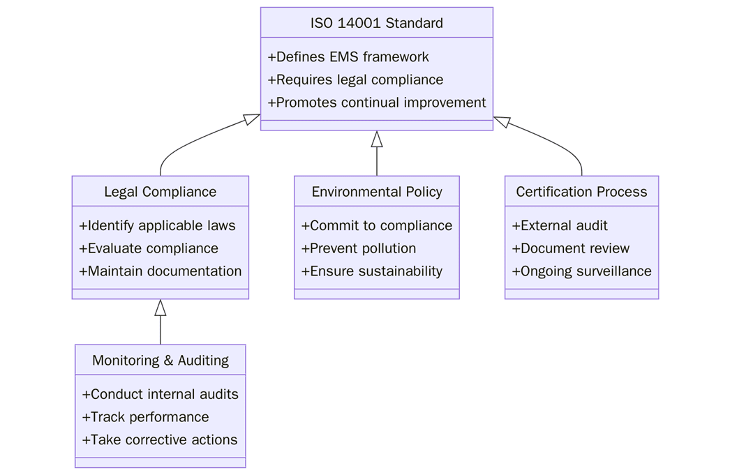 legal requirements for ISO 14001 certification