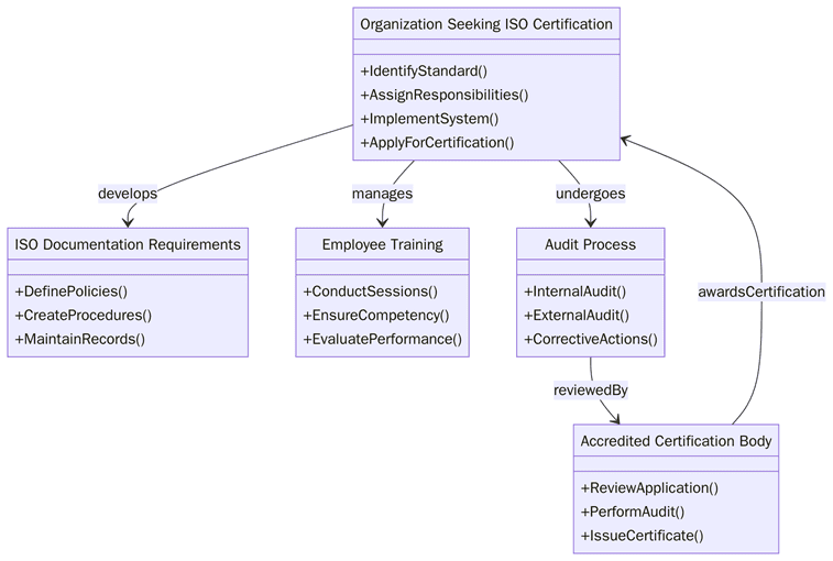Requirements of ISO Certifications in Israel