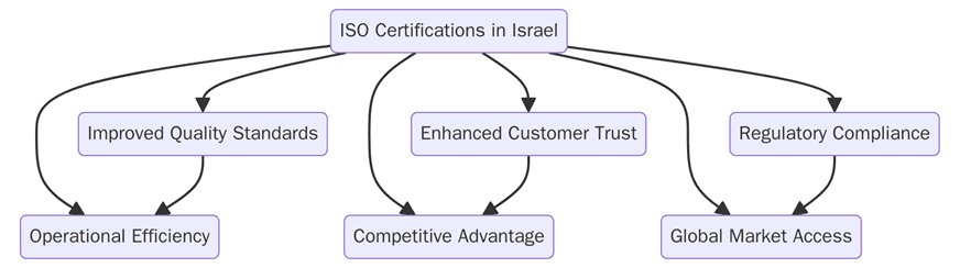 Benefits of ISO Certifications in Israel