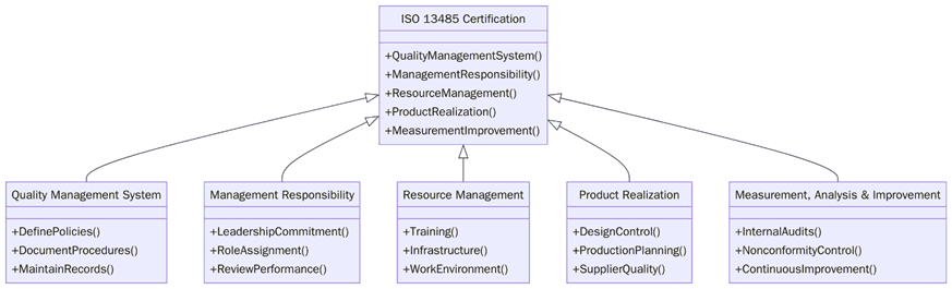 Requirements for ISO 13485 certification
