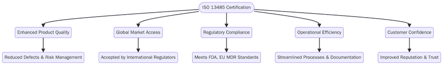 Benefits of ISO 13485 certification