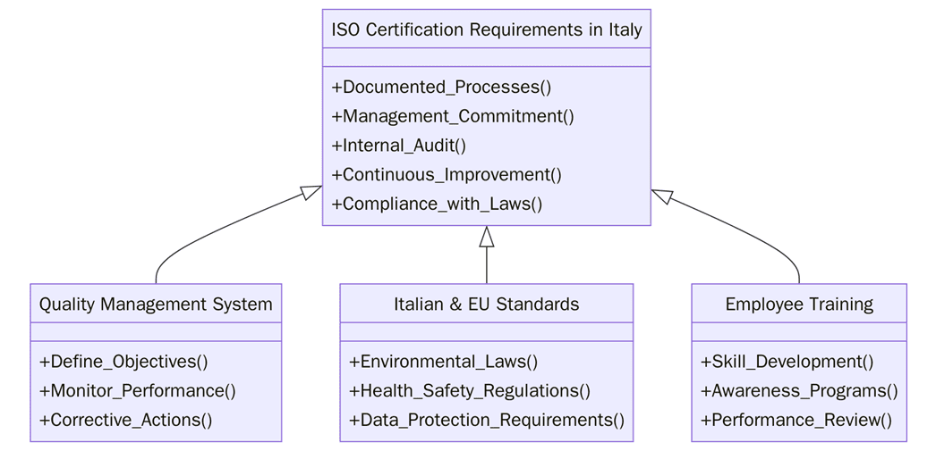 Requirements of ISO Certifications in Italy
