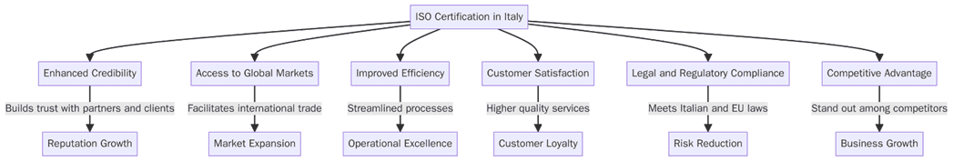 Benefits of ISO Certifications in Italy