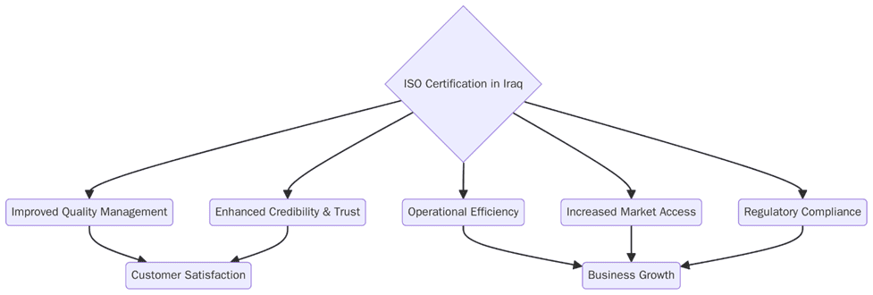Benefits of ISO Certifications in Iraq