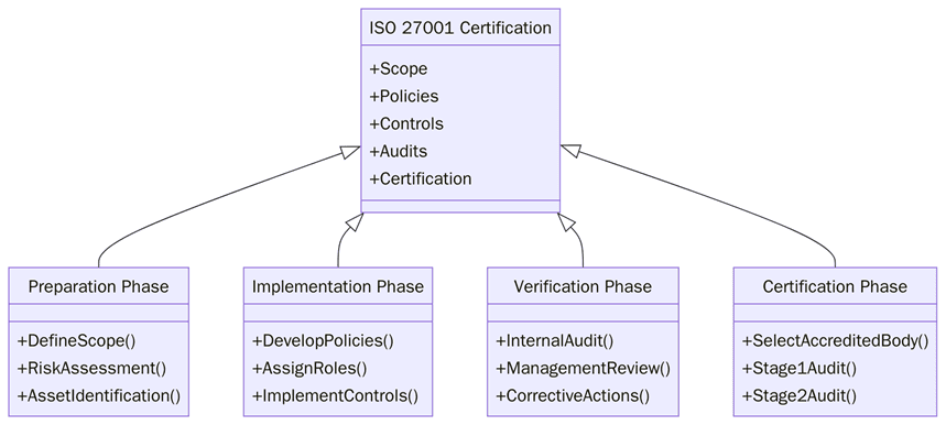 Requirements for ISO 27001 certification
