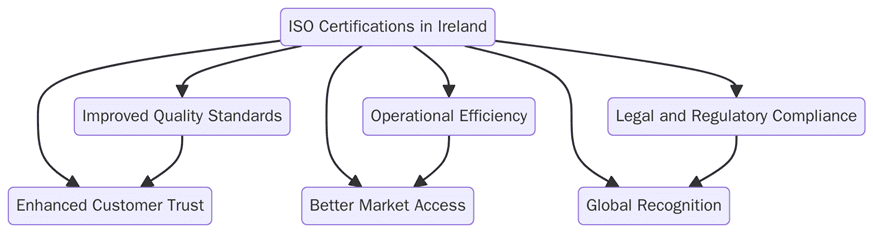 Benefits of ISO Certifications in Ireland