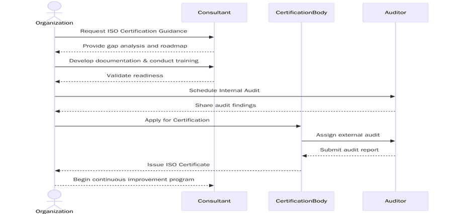 Requirements of ISO Certifications in India