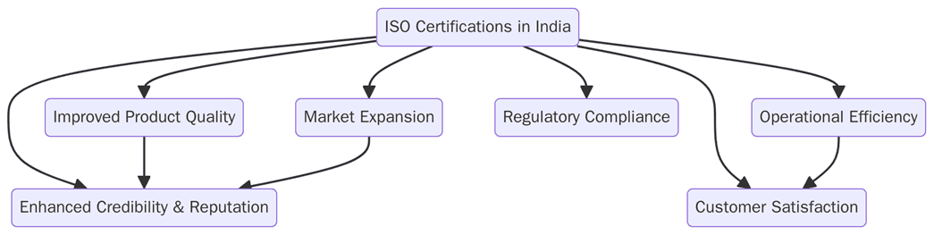Benefits of ISO Certifications in India