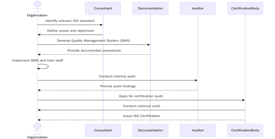 Requirements of ISO Certifications in Iran