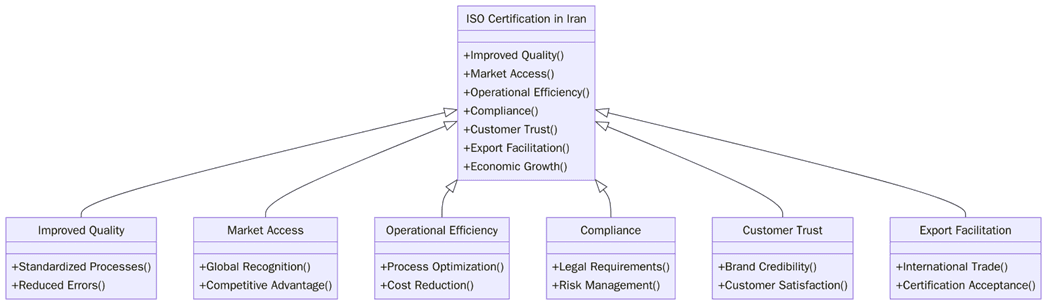 Benefits of ISO Certifications in Iran