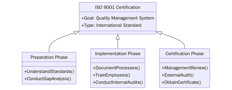 Requirements for ISO 9001 certification