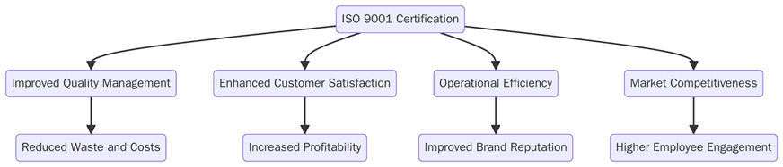 Benefits and ROI of ISO 9001 certification