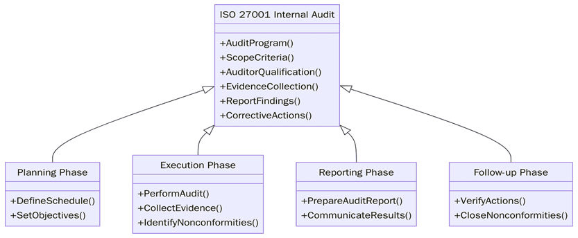 Requirements for an ISO 27001 internal audit