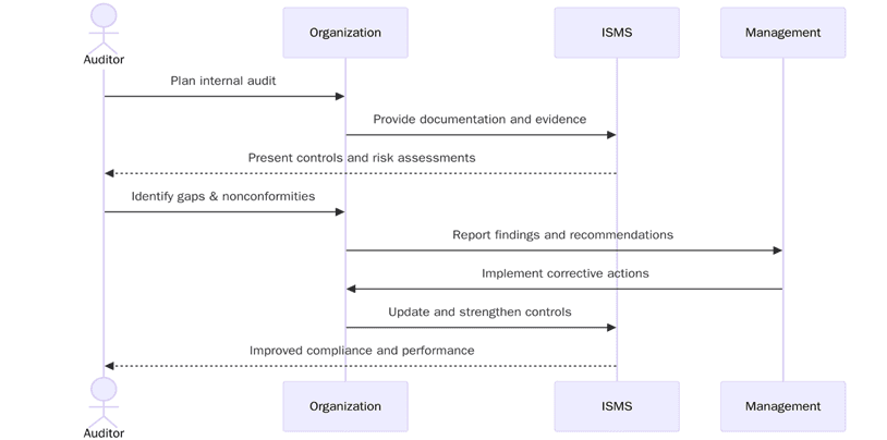 Benefits of conducting ISO 27001 internal audits