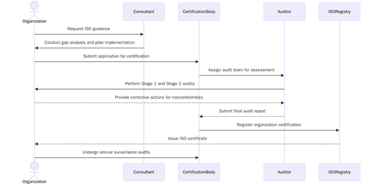 Requirements of ISO Certifications in Kosovo