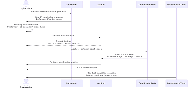 Requirements of ISO Certifications in Hungary
