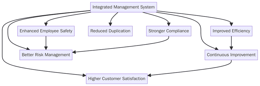 Benefits of integrating ISO 45001 with ISO 9001