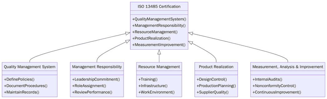Requirements for ISO 13485 certification