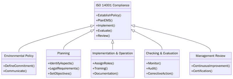 Requirements for ISO 14001 compliance