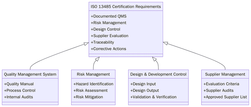 Requirements for ISO 13485