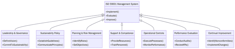 Requirements for ISO 59001