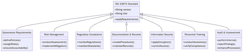 Requirements for ISO 23975