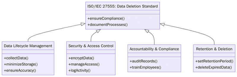 Requirements for ISO/IEC 27555