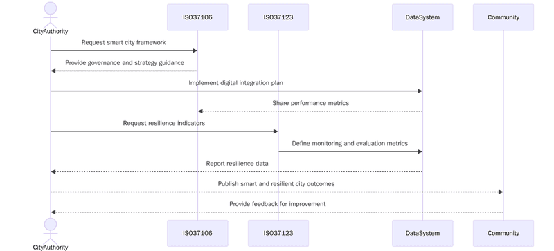 Requirements for ISO 37106 and ISO 37123