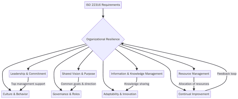 Requirements for ISO 22316