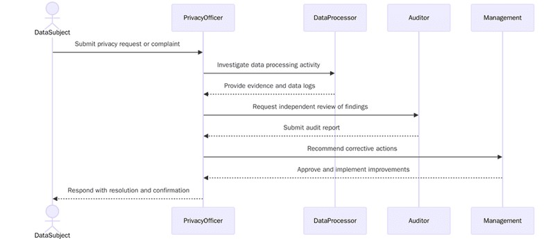 ISO/IEC 27701 requirements checklist: Privacy management system implementation
