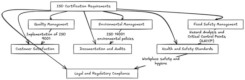 Requirements for ISO certifications in accommodation and food services