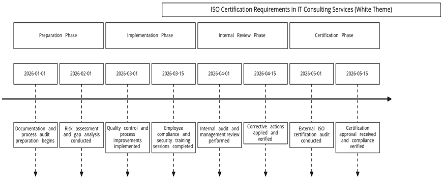 Requirements for ISO certifications in IT consulting services