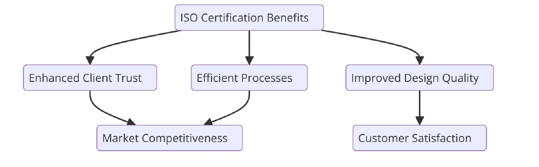 Benefits of ISO Certifications for Industrial Design Services