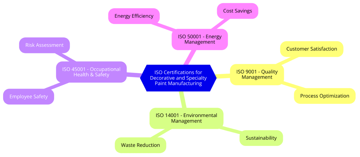 ISO Standards for Paint Manufacturing